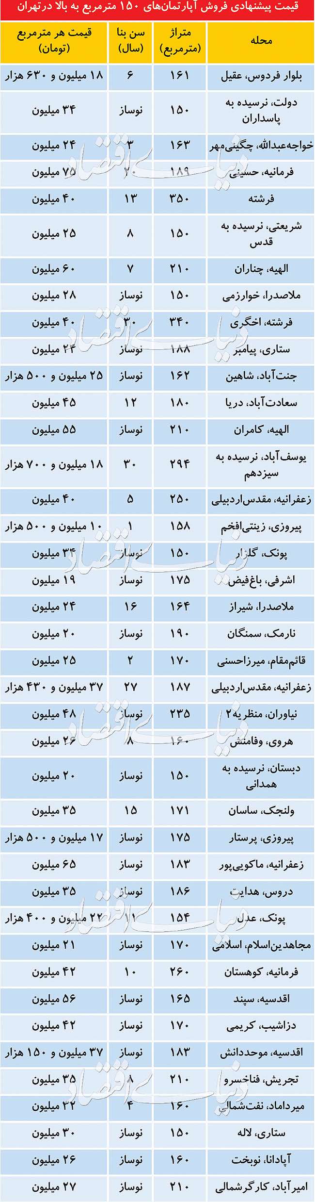 علت افزایش قیمت پیشنهادی  فروش لوکس‌متراژها