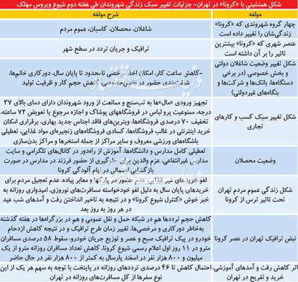 اثر کرونا بر سبک زندگی