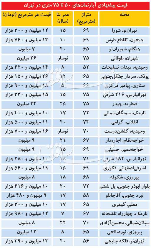 خلوتی بازار مسکن به خاطر کرونا