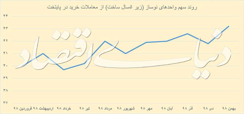 احیای نبض بازار نوسازها