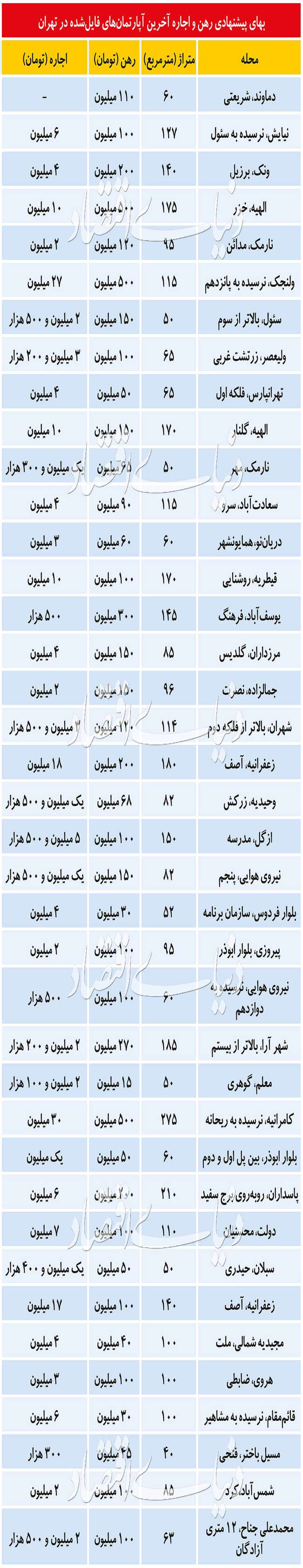 خواب کرونایی در بازار اجاره مسکن