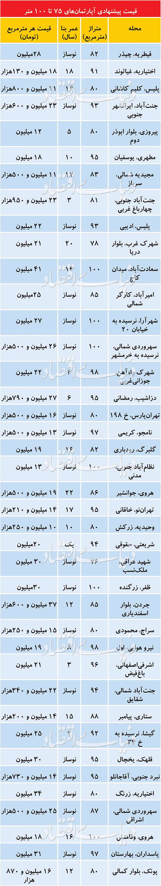 خلوتی بنگاه‌های املاک در روزهای اخیر