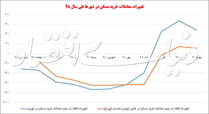 اهرم رشد معاملات مسکن