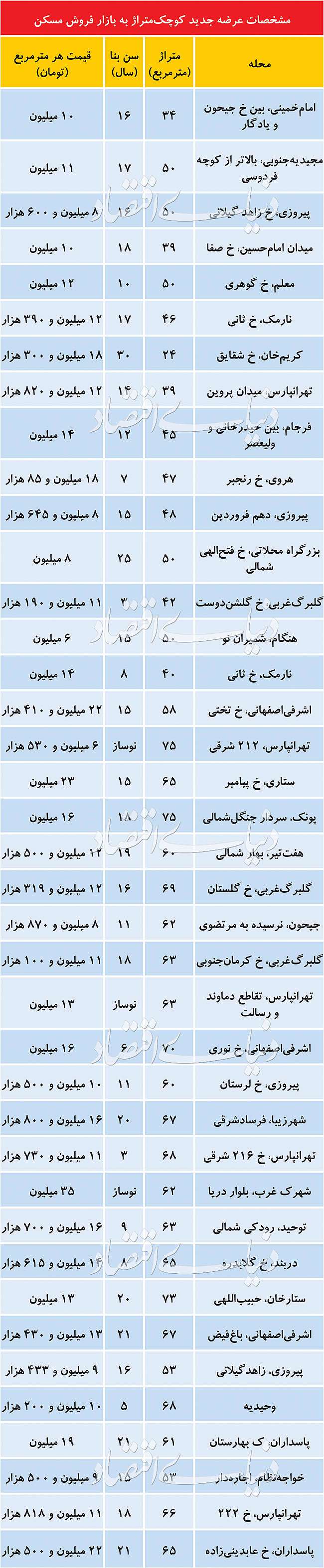 انعطاف قیمتی در بازار کوچک‌متراژها
