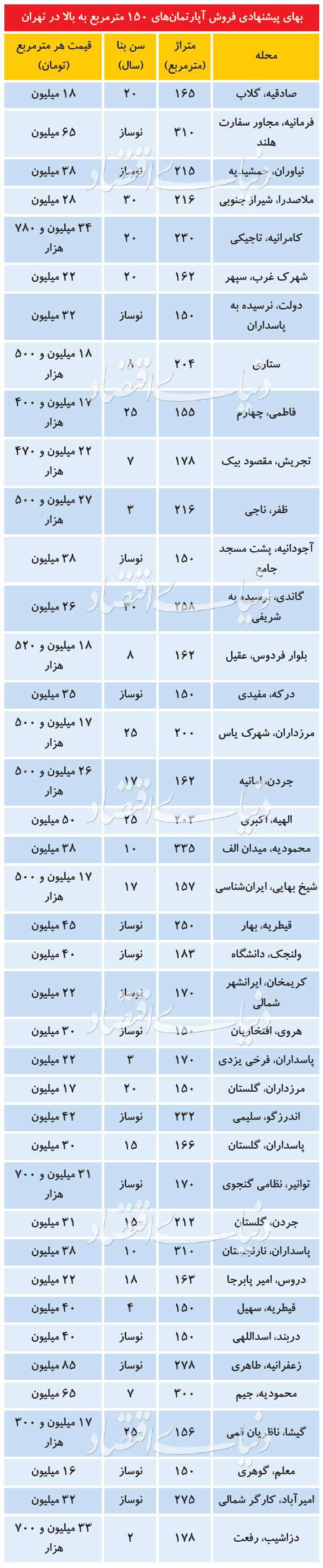 بازار راکد آپارتمان‌های بزرگ‌متراژ