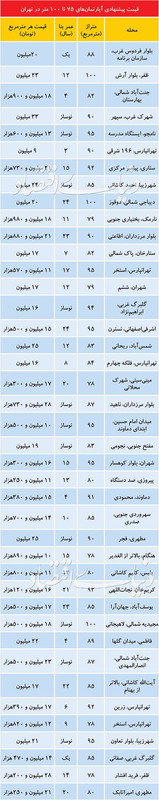 تعطیلی خودخواسته بنگاه‌های املاک