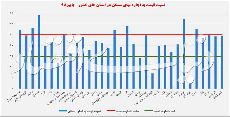 تست کشوری حباب مسکن