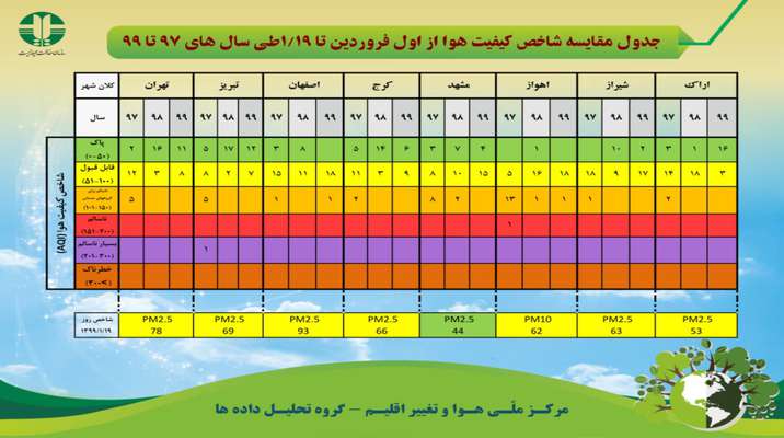 جدول مقایسه شاخص کیفیت هوا از اول فروردین تا ۱۹ فروردین طی سالهای ۹۷ تا ۹۹
