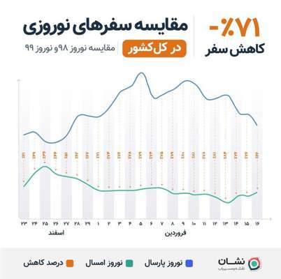 پرسفر و کم سفرترین روزها و جاده ها در نوروز ۹۹