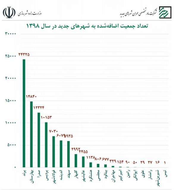 پرند محبوب‌ترین مقصد برای مهاجران در بین شهرهای جدید