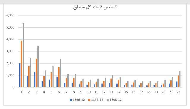 ذره‌بین قیمت بر مناطق مختلف پایتخت/ کجا بیشترین رشد را داشت؟