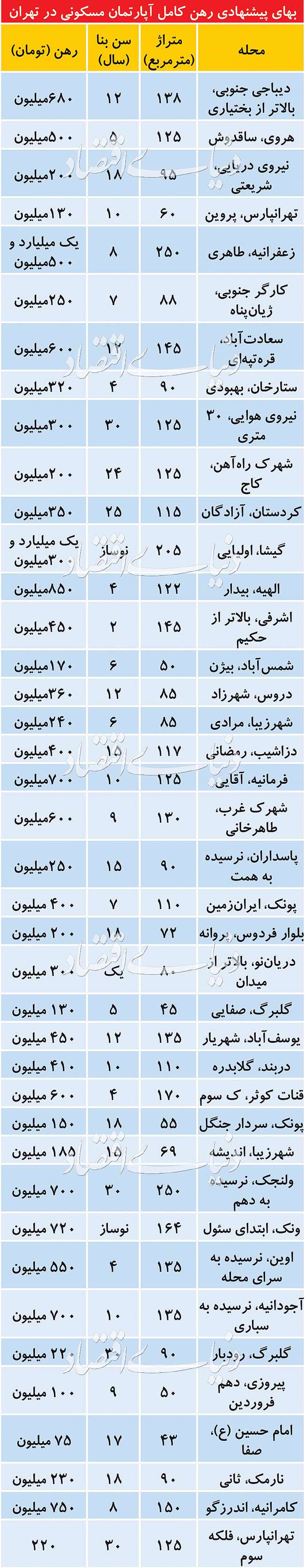 سودای کسب سود در بورس با عرضه «رهن کامل»