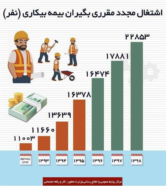 سال گذشته چند هزار مقرری بگیر سرکار رفتند؟