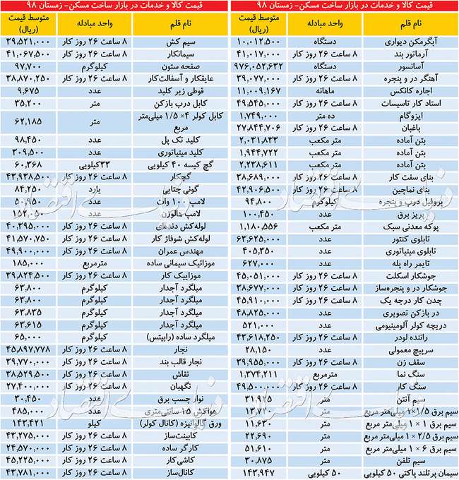 هزینه ساخت و ساز از مصالح تا مهندس