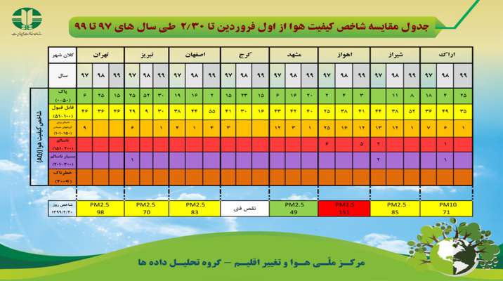 جدول مقايسه شاخص كيفيت هوا از اول فروردين تا 30 ارديبهشت ماه طي سال هاي 97 تا 99