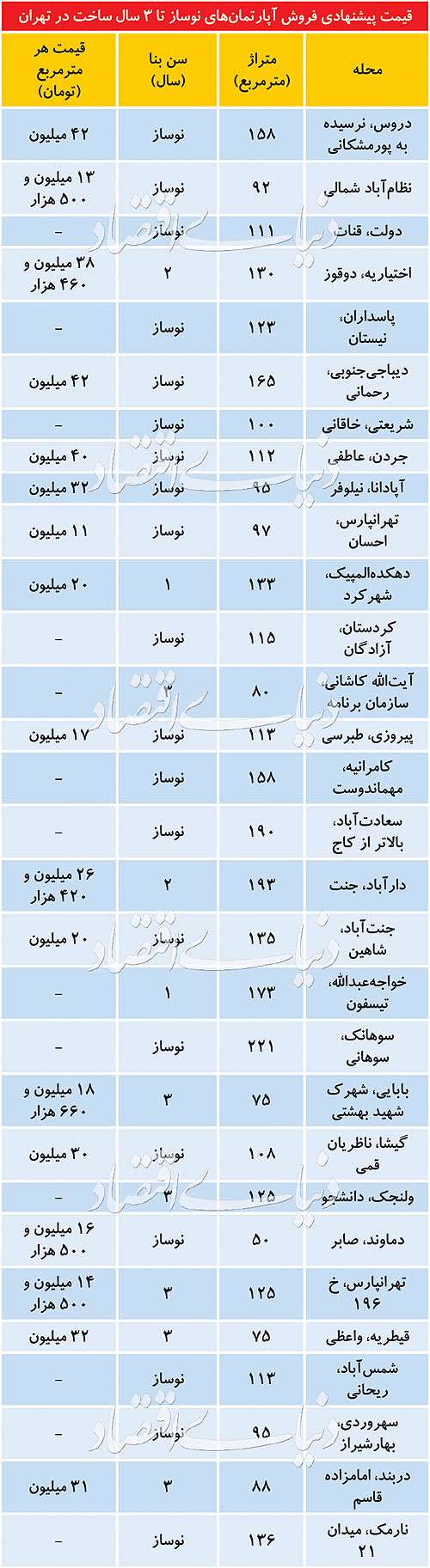 مناطق لوکس کانون عرضه آپارتمان‌های نوساز