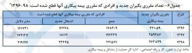 افزایش تعداد مقرری بگیران بیمه بیکاری در سه سال گذشته