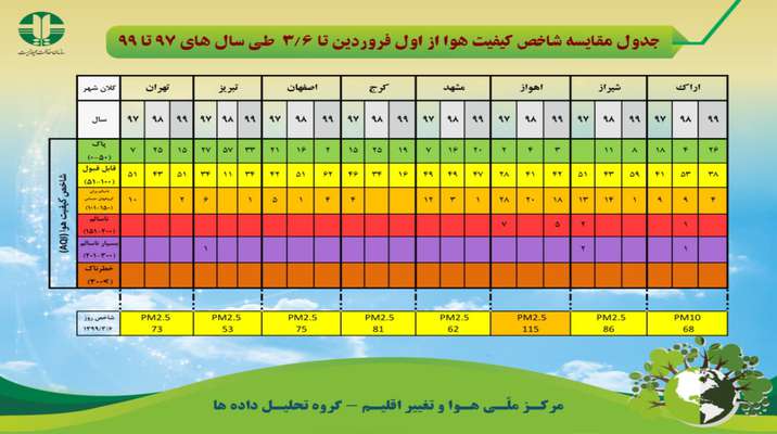 جدول مقايسه شاخص كيفيت هوا از اول فروردين تا 6 خرداد ماه طي سال هاي 97 تا 99
