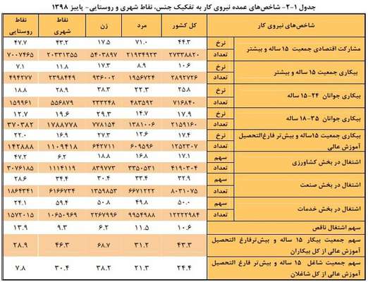 بیشترین سهم اشتغال کشور متعلق به کدام بخش است؟