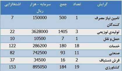 کاهش چشمگیر آمار کمّی تعاونی‌ها به دلیل کرونا