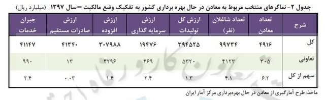 بخش تعاون چند درصد شاغلان معدن را تشکیل می‌دهد؟