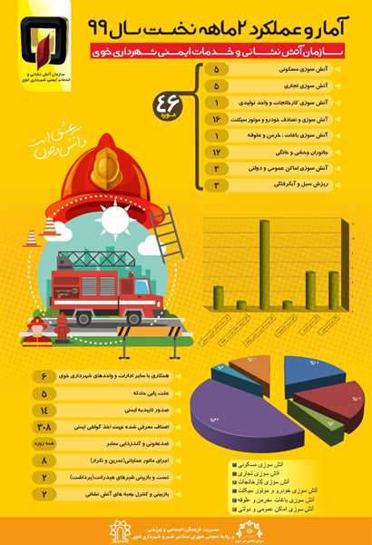 نگاهی به عملکرد دو ماهه اول سال 99 سازمان آتش نشانی شهرداری خوی