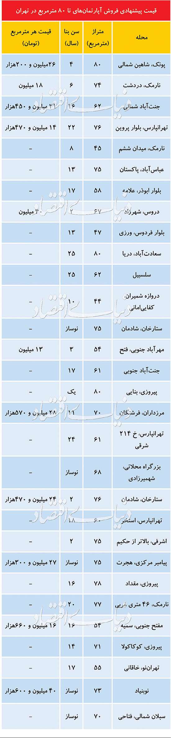 کاهش تقاضای مصرفی در بازار مسکن