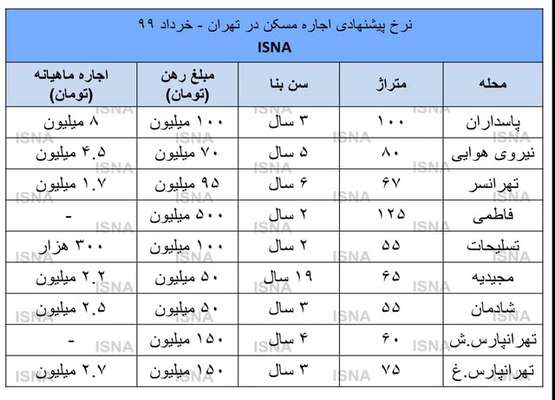 گرم شدن بازار اجاره مسکن + نرخ‌ها