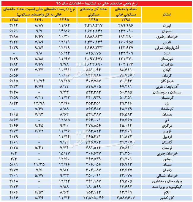 برآورد نرخ طبیعی خانه‌های خالی