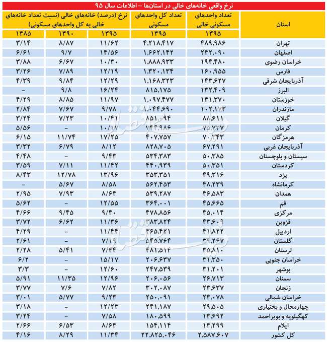 در هر استان ایران چندخانه خالی وجوددارد؟