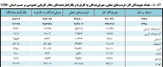 سال گذشته چند نفر دنبال کار بودند؟