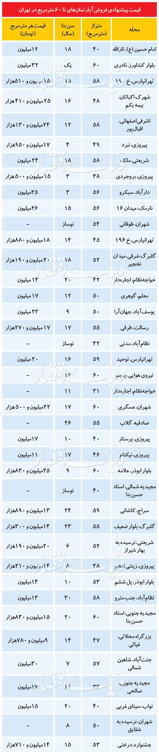 فهرست آپارتمان‌های نقلی در بازار مسکن