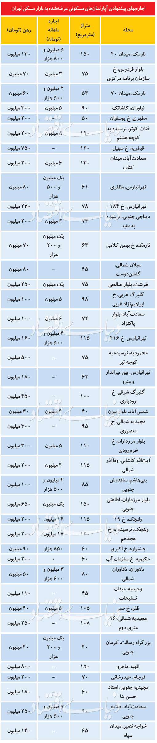 امیدواری برای تعدیل اجاره‌بهای تابستانی