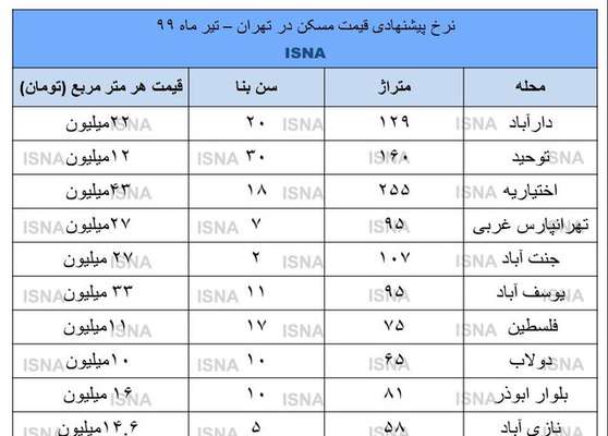 نشانه های افت بازار مسکن در تیر ماه
