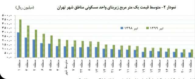 افزایش ۱۰ درصدی قیمت مسکن در یک ماه