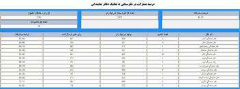 برگزاری اولين نظرسنجی الکترونيکی تعيين مدير دفاتر نمايندگی در گیلان