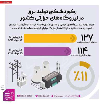 رکوردشکنی تولید برق در نیروگاه‌های حرارتی کشور