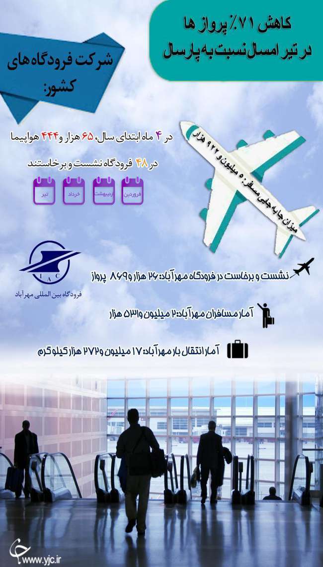 آمار پرواز‌های فرودگاه‌های کشور پس از شیوع ویروس کرونا