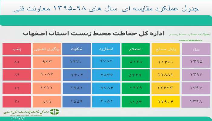 در هفته دولت؛ انتشار اینفوگراف های عملکردی سال های 95 تا 98 اداره کل حفاظت محیط زیست استان اصفهان- شماره 1: عملکرد معاونت فنی