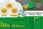 افزایش ۲۶ درصدی ارتباط میان شهروندان و ۱۳۷ مشهد در مرداد ماه ۹۹