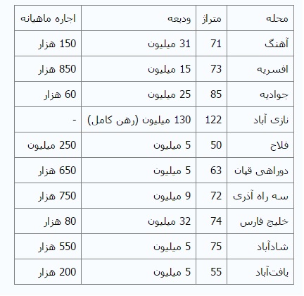 جدیدترین نرخ اجاره در جنوب پایتخت +جدول