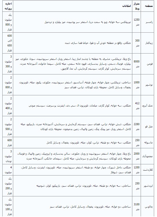 نرخ اجاره نوروزی ویلا در شمال+ جدول