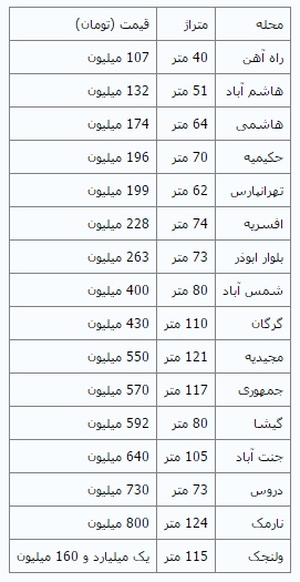جدیدترین تحولات مسکن تهران + قیمت