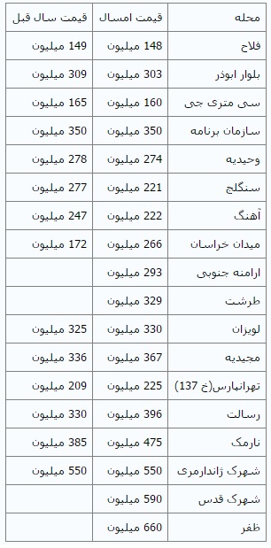 ثبات بازار آپارتمان‌های ۷۵ متری نوساز + جدول