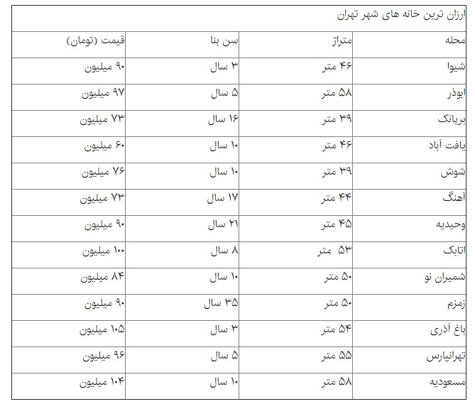 ارزان‌ترین خانه‌های پایتخت+ جدول