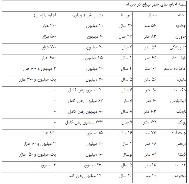 بازار اجاره پایتخت در فصل جابه‌جایی+ جدول