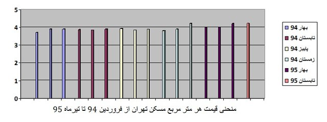منحنی ۱۶ ماهه قیمت مسکن تهران