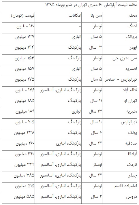بازار آپارتمان‌های ۶۰متری با تخفیف گرم شد +جدول