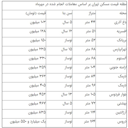 خزان معاملات مسکن تهران + قیمت