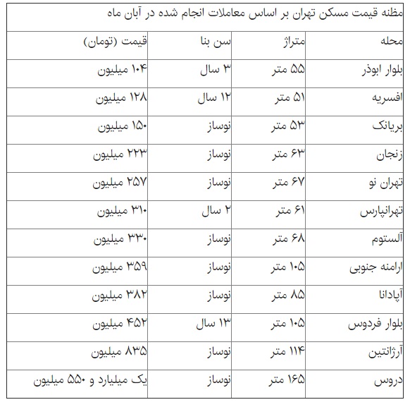 دفاتر املاک پایتخت در انتظار معجزه! + قیمت مسکن